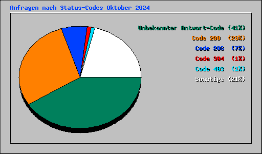 Anfragen nach Status-Codes Oktober 2024