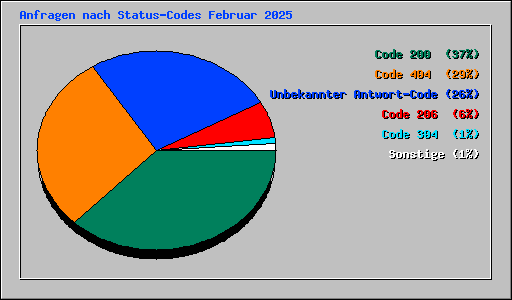 Anfragen nach Status-Codes Februar 2025