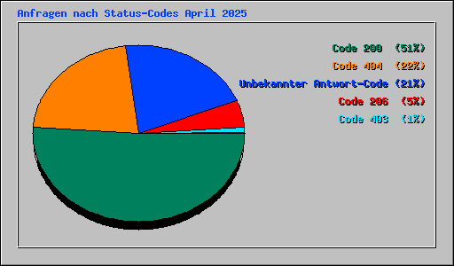Anfragen nach Status-Codes April 2025